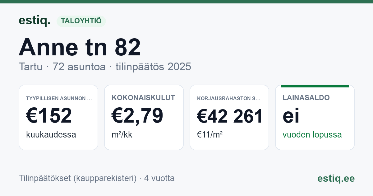 Tartu linn, Anne tn 82 korteriühistu: tunnusluvut 2025 — tyypillinen asunto €152 / kk