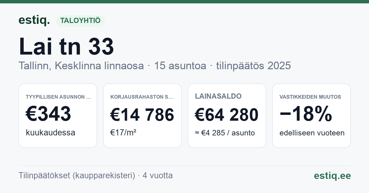 Tallinn, Lai tn 33 // Suurtüki tn 2 korteriühistu: tunnusluvut 2025 — tyypillinen asunto €343 / kk