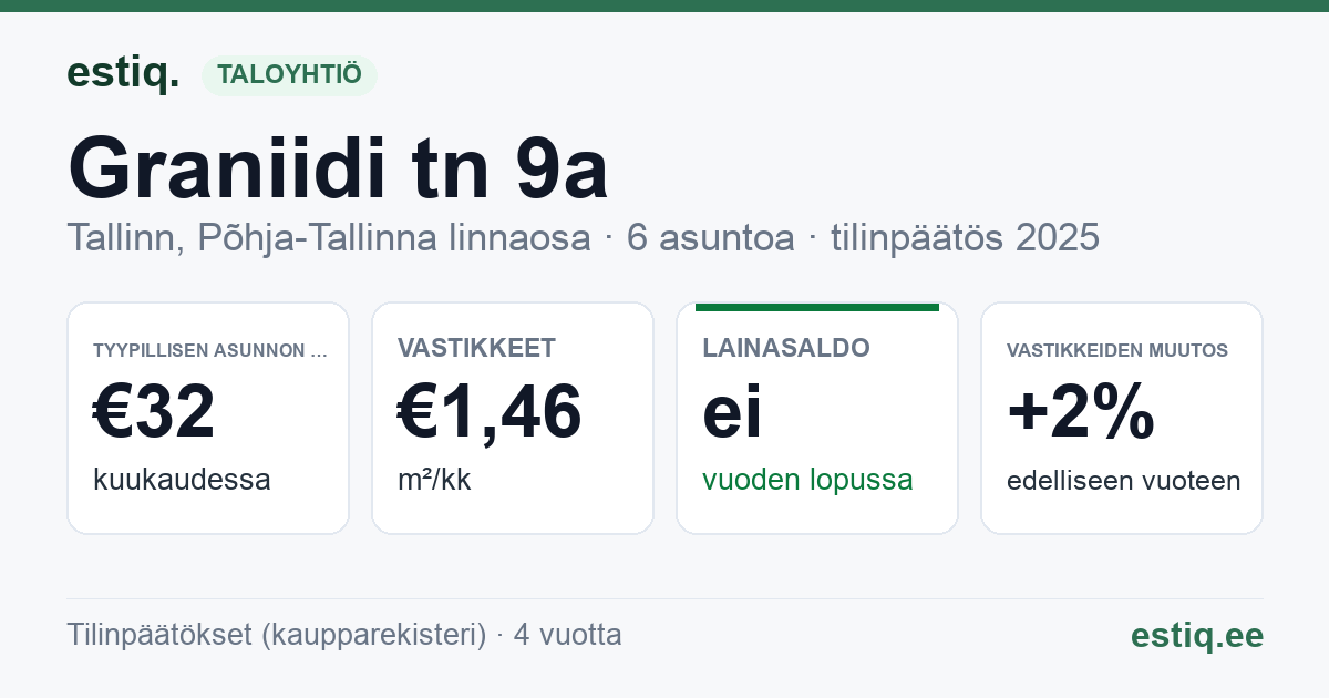 Tallinn, Graniidi tn 9a korteriühistu: tunnusluvut 2025 — tyypillinen asunto €32 / kk