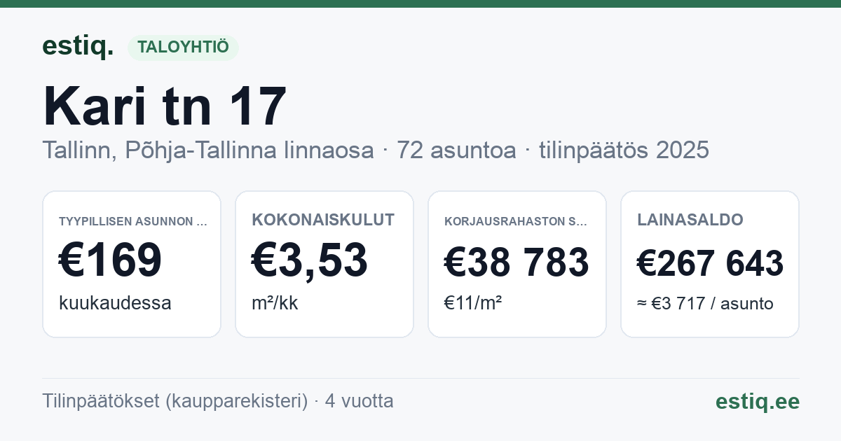 Tallinn, Kari tn 17 korteriühistu: tunnusluvut 2025 — tyypillinen asunto €169 / kk