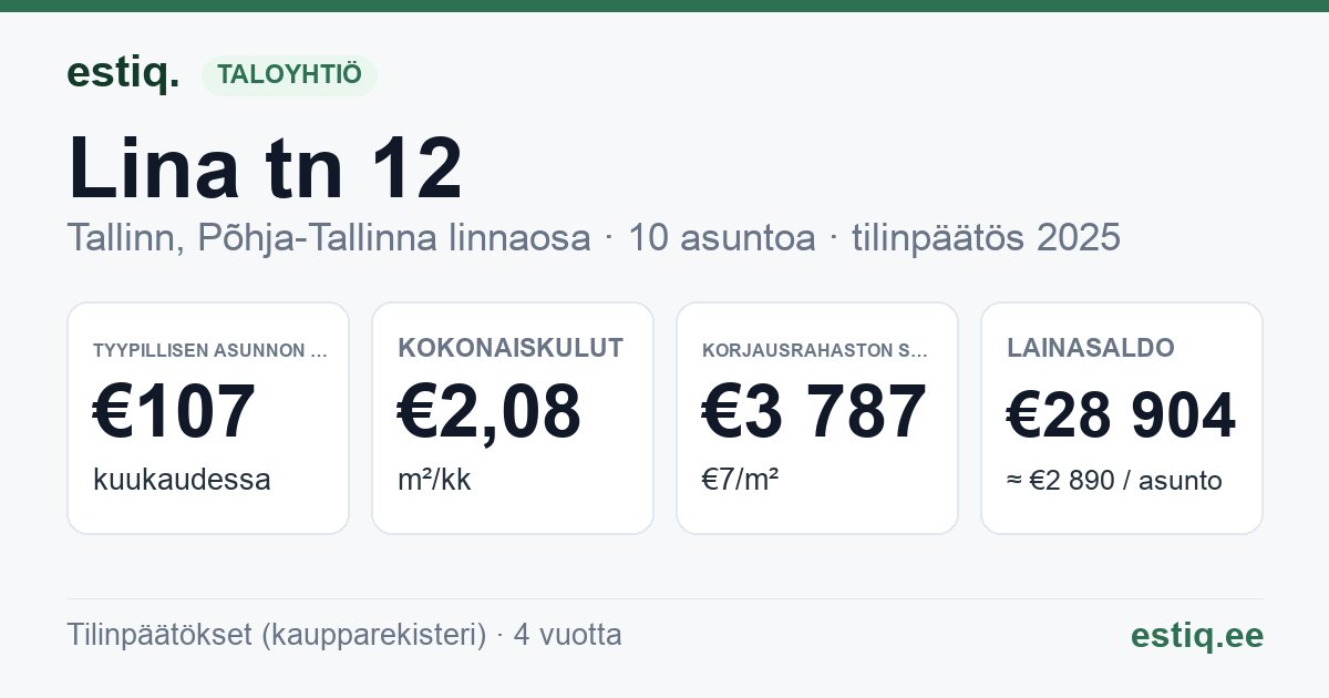 Tallinn, Lina tn 12 korteriühistu: tunnusluvut 2025 — tyypillinen asunto €107 / kk