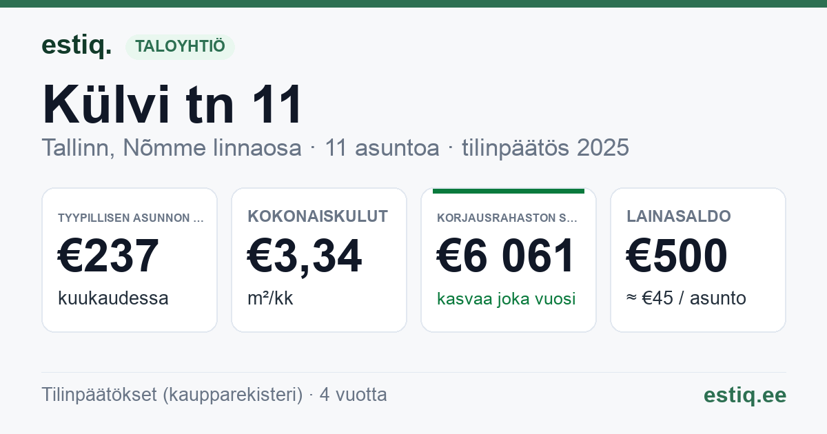 Tallinn, Külvi tn 11 korteriühistu: tunnusluvut 2025 — tyypillinen asunto €237 / kk