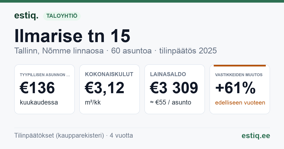 Tallinn, Ilmarise tn 15 korteriühistu: tunnusluvut 2025 — tyypillinen asunto €136 / kk