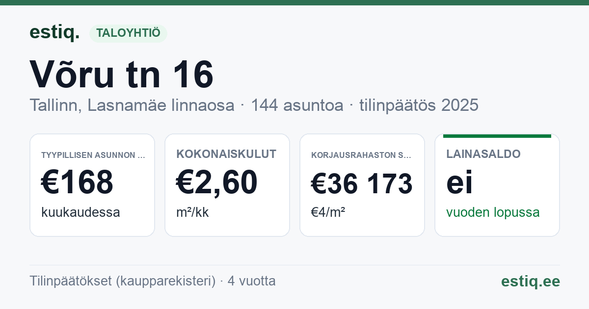 Tallinn, Võru tn 16 korteriühistu: tunnusluvut 2025 — tyypillinen asunto €168 / kk