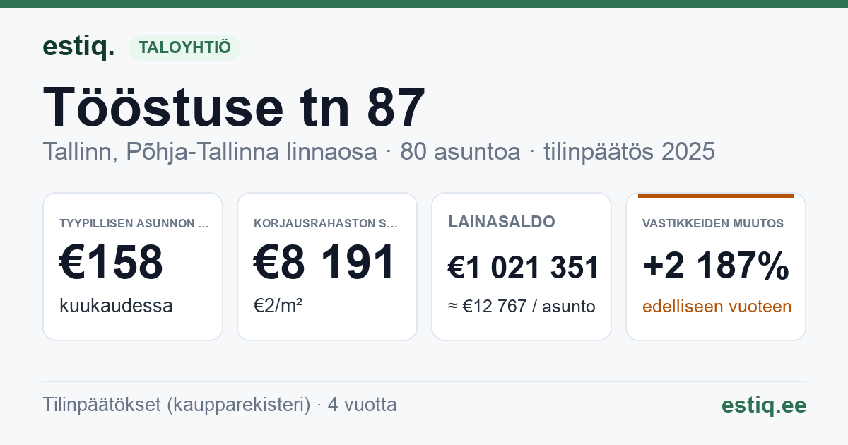 Tallinn, Tööstuse tn 87 korteriühistu: tunnusluvut 2025 — tyypillinen asunto €158 / kk