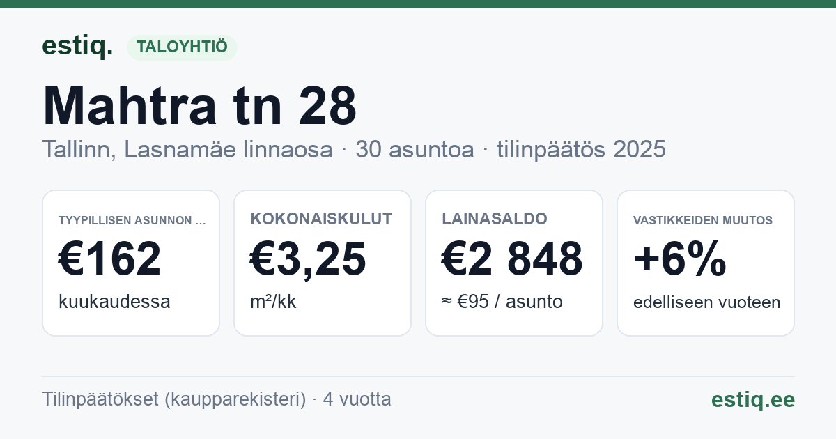 Tallinn, Mahtra tn 28 korteriühistu: tunnusluvut 2025 — tyypillinen asunto €162 / kk