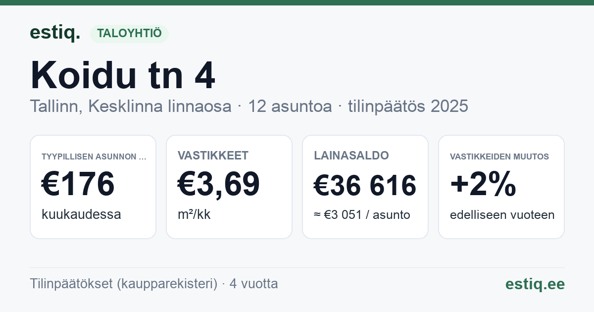 Tallinn, Koidu tn 4 korteriühistu: tunnusluvut 2025 — tyypillinen asunto €176 / kk