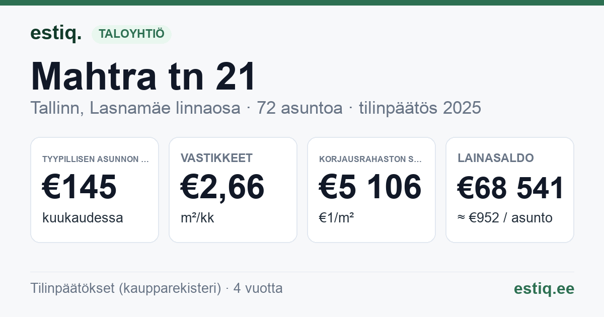 Tallinn, Mahtra tn 21 korteriühistu: tunnusluvut 2025 — tyypillinen asunto €145 / kk