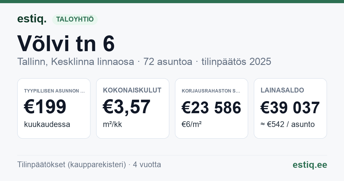 Tallinn, Võlvi tn 6 korteriühistu: tunnusluvut 2025 — tyypillinen asunto €199 / kk