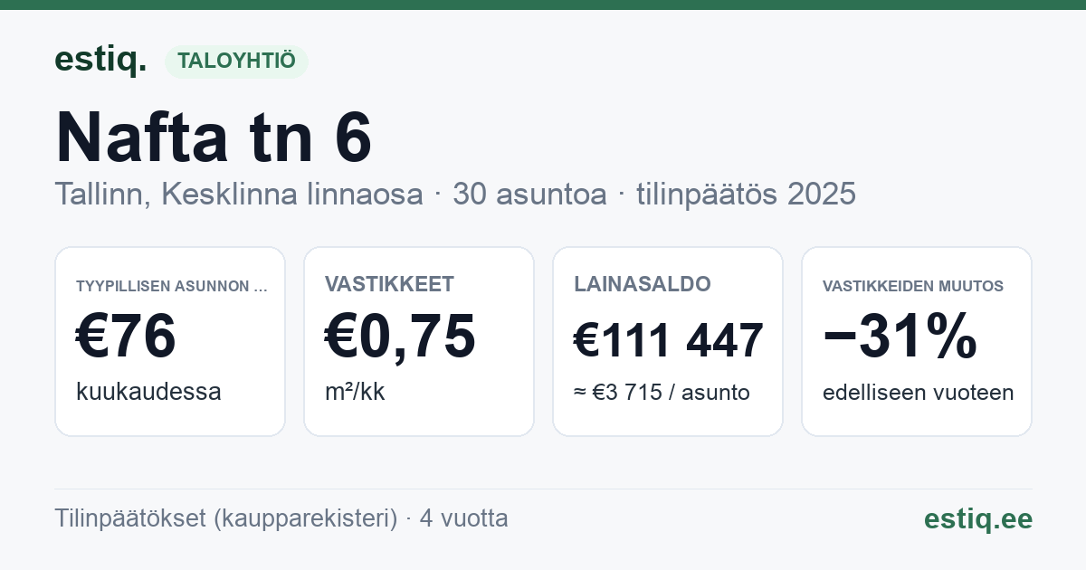 Tallinn, Nafta tn 6 korteriühistu: tunnusluvut 2025 — tyypillinen asunto €76 / kk