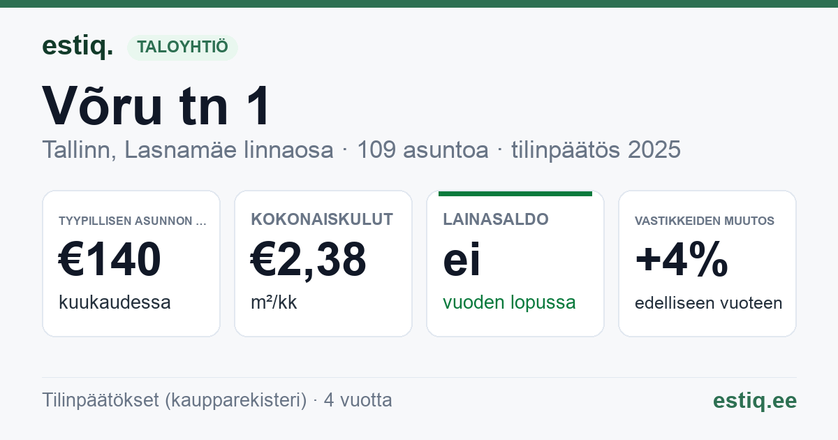 Tallinn, Võru tn 1 korteriühistu: tunnusluvut 2025 — tyypillinen asunto €140 / kk