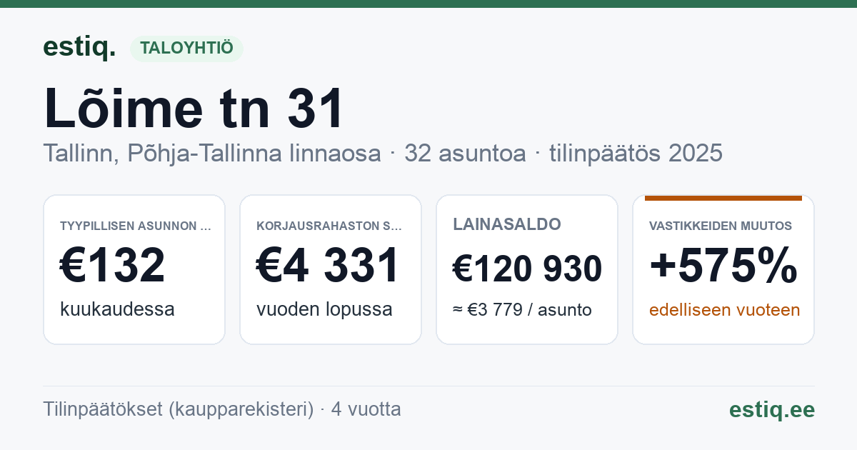 Tallinn, Lõime tn 31 korteriühistu: tunnusluvut 2025 — tyypillinen asunto €132 / kk