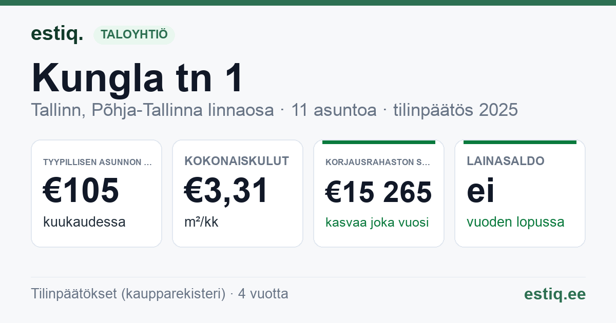 Tallinn, Kungla tn 1 korteriühistu: tunnusluvut 2025 — tyypillinen asunto €105 / kk