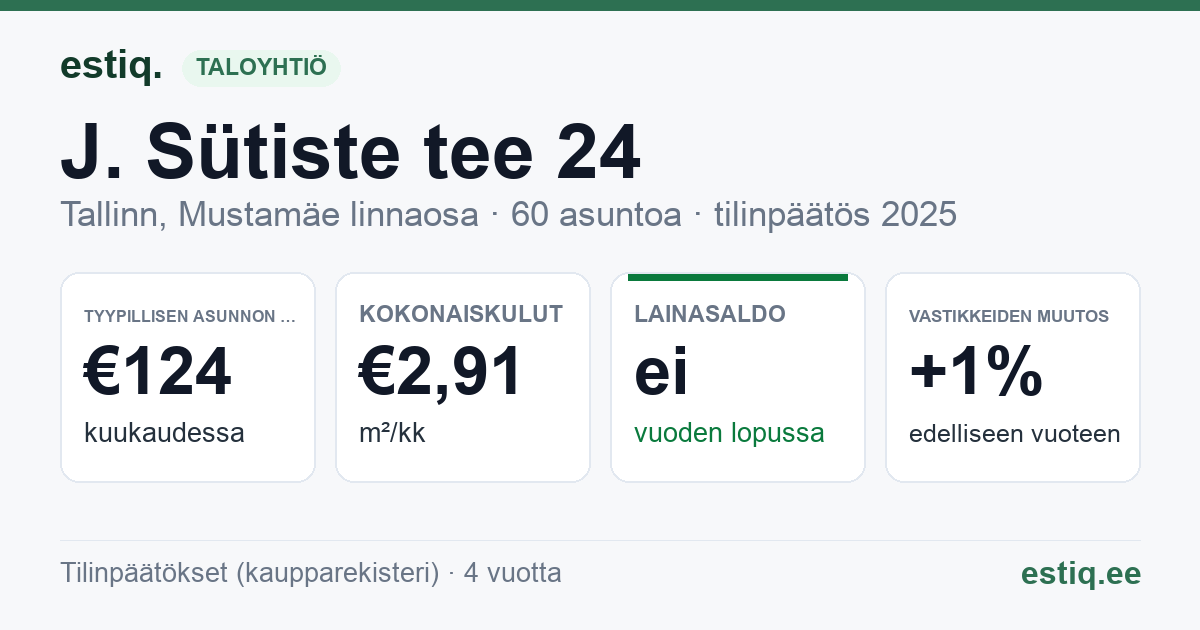 Tallinn, J. Sütiste tee 24 korteriühistu: tunnusluvut 2025 — tyypillinen asunto €124 / kk
