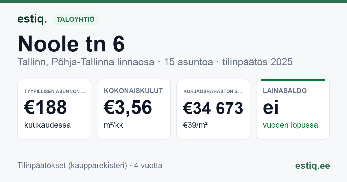 Tallinn, Noole tn 6 korteriühistu: tunnusluvut 2025 — tyypillinen asunto €188 / kk