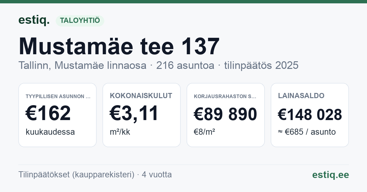 Tallinn, Mustamäe tee 137 korteriühistu: tunnusluvut 2025 — tyypillinen asunto €162 / kk
