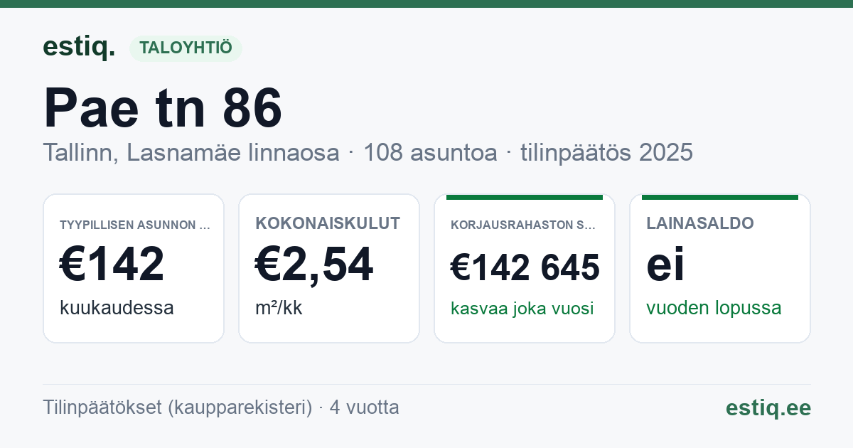 Tallinn, Pae tn 86 korteriühistu: tunnusluvut 2025 — tyypillinen asunto €142 / kk
