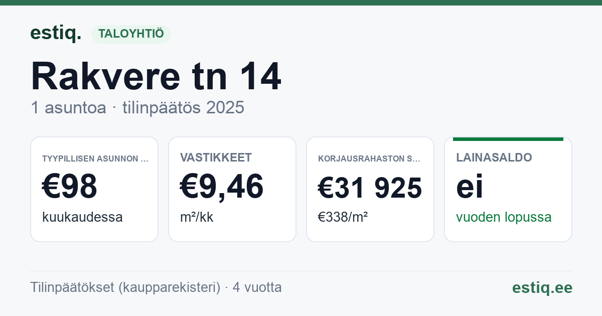 Kadrina vald, Hulja alevik, Keskuse tn 1, Rakvere tee 14, Rakvere tee 32, Rakvere tee 34 korteriühistu: tunnusluvut 2025 — tyypillinen asunto €98 / kk