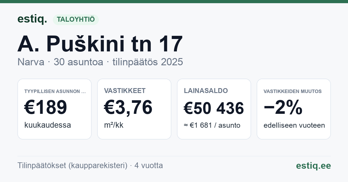 Narva linn, A. Puškini tn 17 korteriühistu: tunnusluvut 2025 — tyypillinen asunto €189 / kk