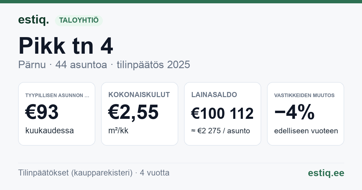 Pärnu linn, Pikk tn 4 korteriühistu: tunnusluvut 2025 — tyypillinen asunto €93 / kk