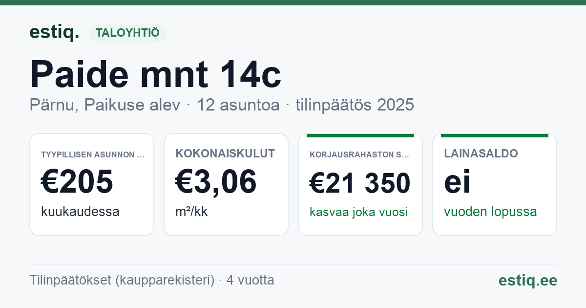 Pärnu linn, Paikuse alev, Paide mnt 14c korteriühistu: tunnusluvut 2025 — tyypillinen asunto €205 / kk