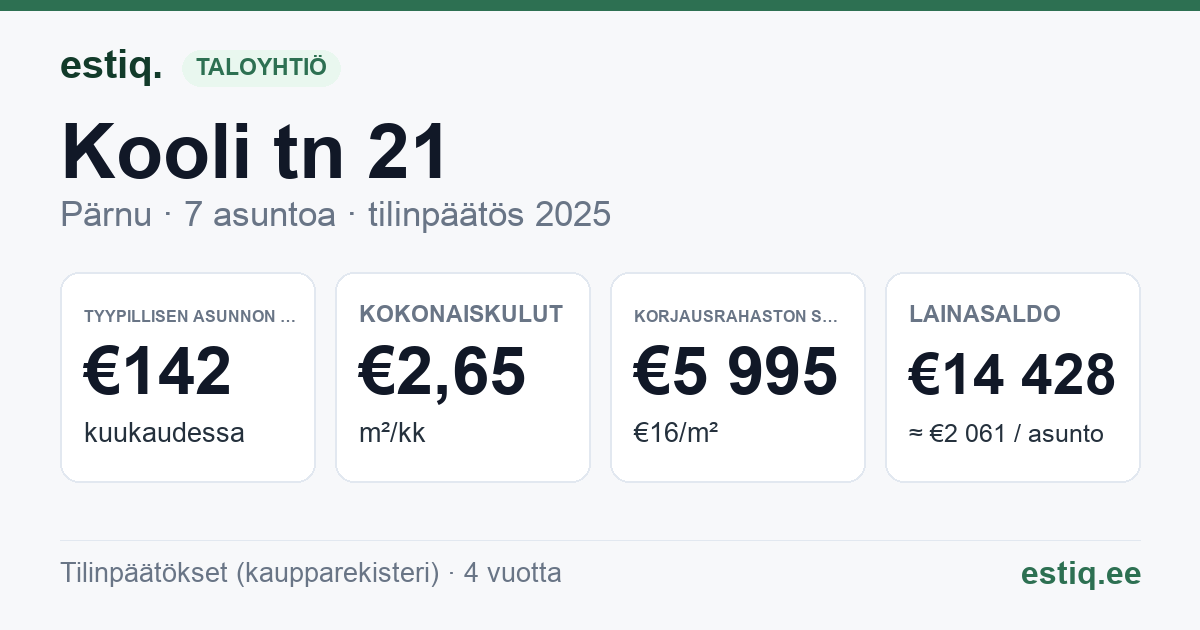 Pärnu linn, Kooli tn 21 korteriühistu: tunnusluvut 2025 — tyypillinen asunto €142 / kk