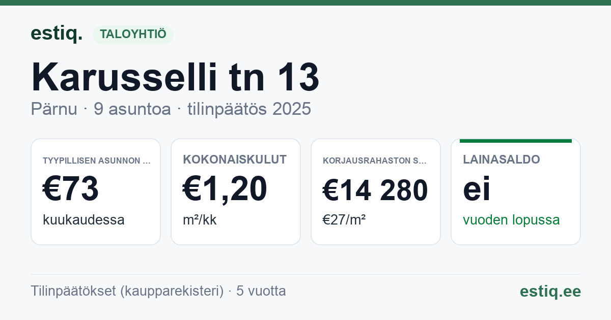 Pärnu linn, Karusselli tn 13 korteriühistu: tunnusluvut 2025 — tyypillinen asunto €73 / kk