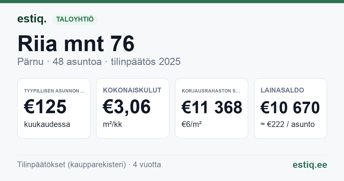 Pärnu linn, Riia mnt 76 korteriühistu: tunnusluvut 2025 — tyypillinen asunto €125 / kk