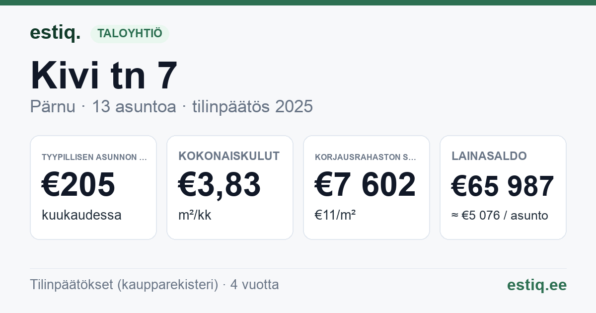 Pärnu linn, Kivi tn 7 korteriühistu: tunnusluvut 2025 — tyypillinen asunto €205 / kk