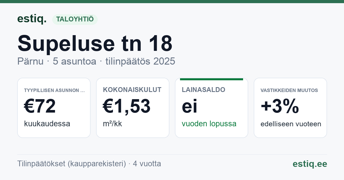 Pärnu linn, Supeluse tn 18 korteriühistu: tunnusluvut 2025 — tyypillinen asunto €72 / kk