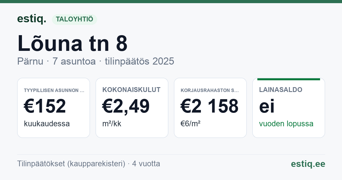Pärnu linn, Lõuna tn 8 korteriühistu: tunnusluvut 2025 — tyypillinen asunto €152 / kk