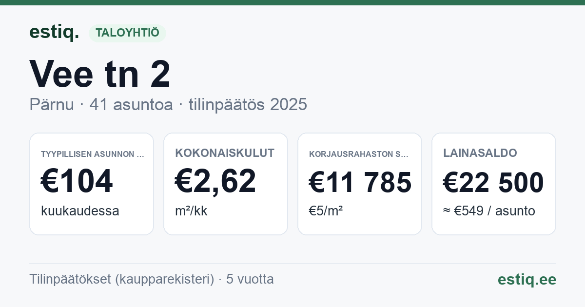 Pärnu linn, Vee tn 2 korteriühistu: tunnusluvut 2025 — tyypillinen asunto €104 / kk