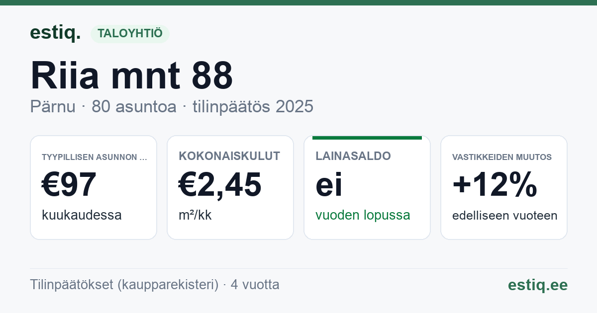 Pärnu linn, Riia mnt 88 korteriühistu: tunnusluvut 2025 — tyypillinen asunto €97 / kk
