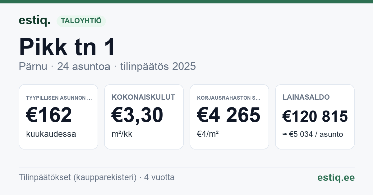 Pärnu linn, Pikk tn 1 korteriühistu: tunnusluvut 2025 — tyypillinen asunto €162 / kk