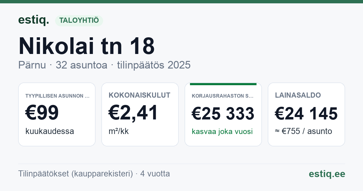 Pärnu linn, Nikolai tn 18 korteriühistu: tunnusluvut 2025 — tyypillinen asunto €99 / kk