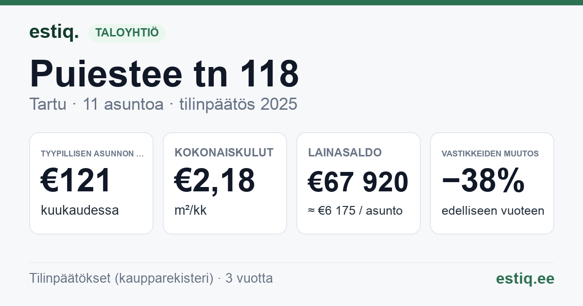 Tartu linn, Puiestee tn 118 korteriühistu: tunnusluvut 2025 — tyypillinen asunto €121 / kk