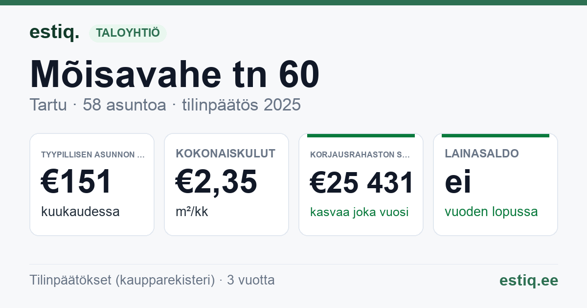 Tartu linn, Mõisavahe tn 60 korteriühistu: tunnusluvut 2025 — tyypillinen asunto €151 / kk
