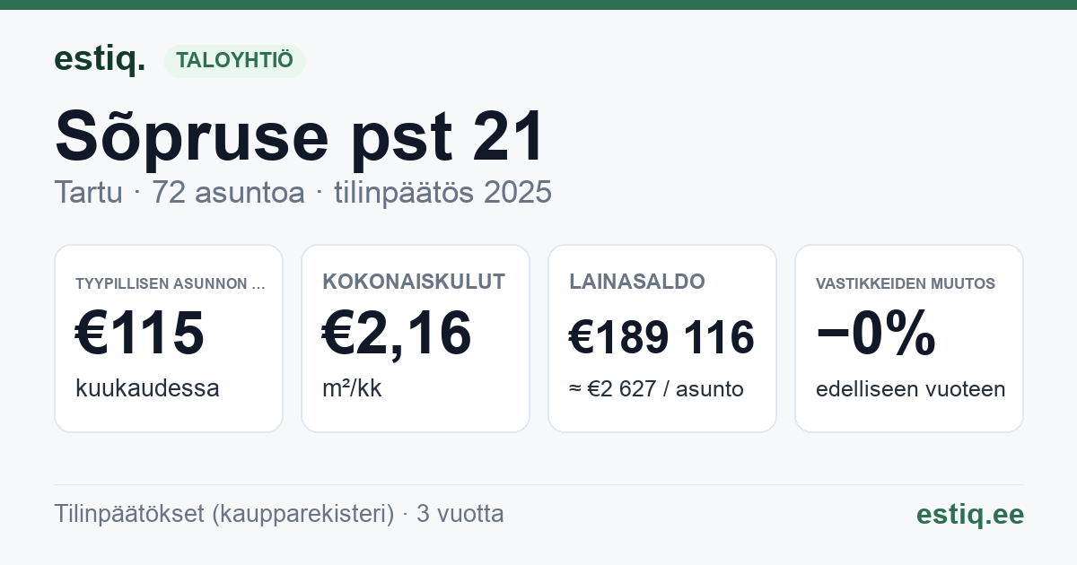 Tartu linn, Sõpruse pst 21 korteriühistu: tunnusluvut 2025 — tyypillinen asunto €115 / kk