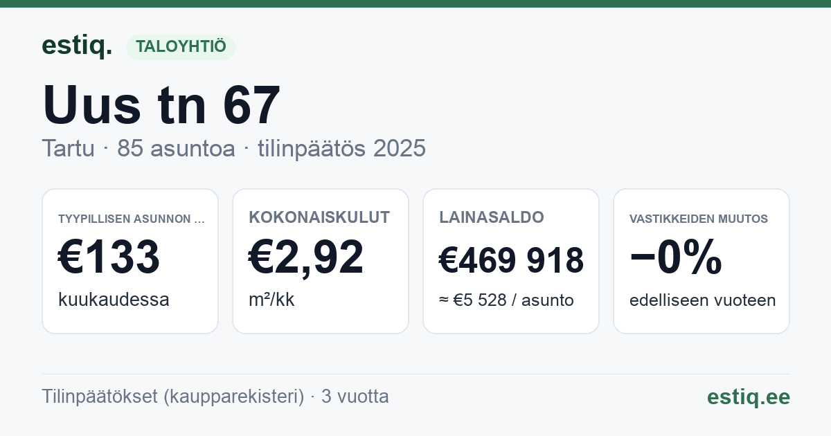 Tartu linn, Uus tn 67 korteriühistu: tunnusluvut 2025 — tyypillinen asunto €133 / kk