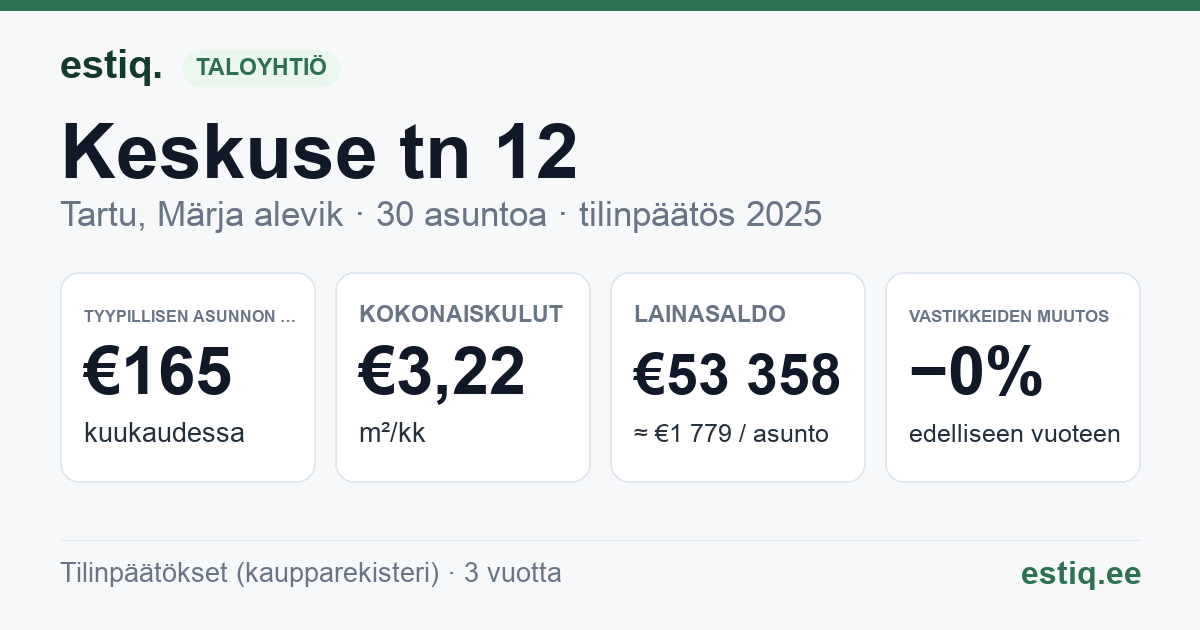 Tartu linn, Märja alevik, Keskuse tn 12 korteriühistu: tunnusluvut 2025 — tyypillinen asunto €165 / kk