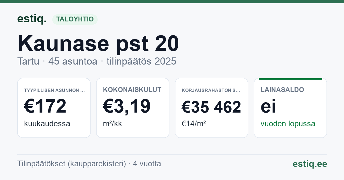Tartu linn, Kaunase pst 20 korteriühistu: tunnusluvut 2025 — tyypillinen asunto €172 / kk