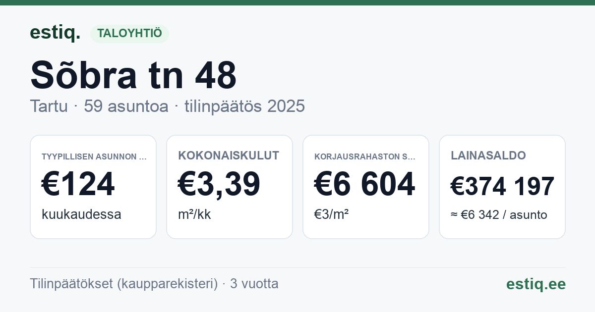 Tartu linn, Sõbra tn 48 korteriühistu: tunnusluvut 2025 — tyypillinen asunto €124 / kk