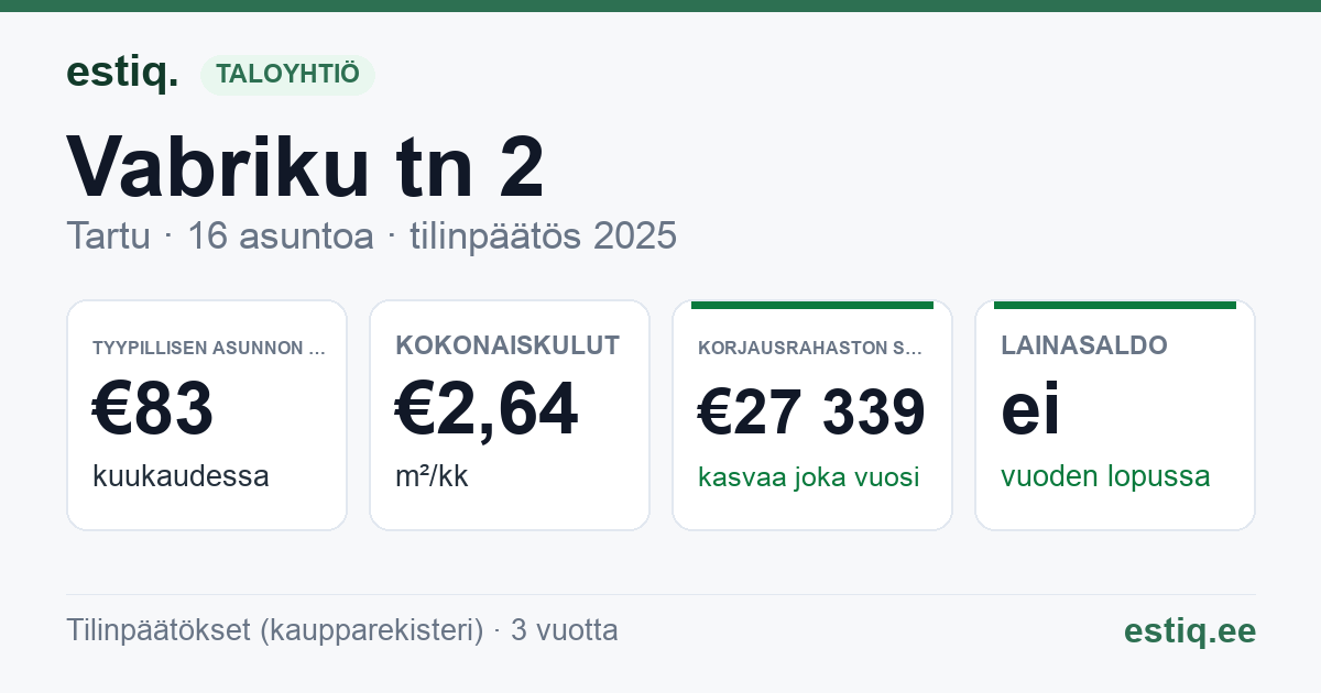 Tartu linn, Vabriku tn 2 korteriühistu: tunnusluvut 2025 — tyypillinen asunto €83 / kk