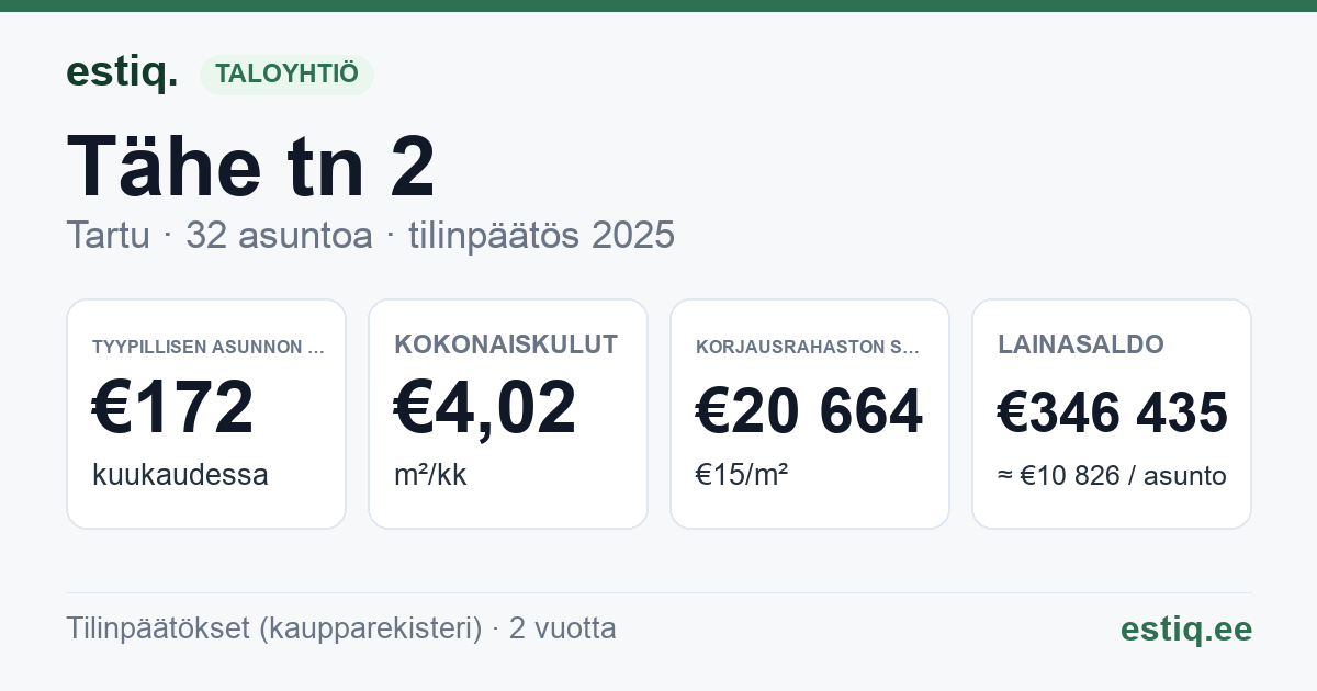 Tartu linn, Tähe tn 2 korteriühistu: tunnusluvut 2025 — tyypillinen asunto €172 / kk