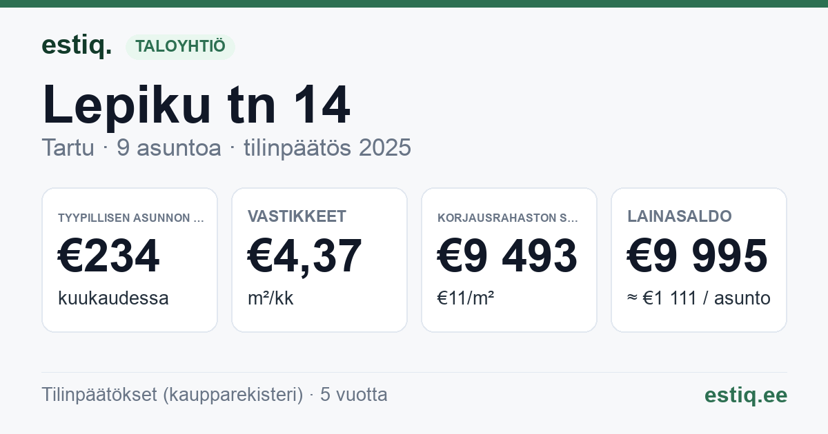 Tartu linn, Lepiku tn 14 korteriühistu: tunnusluvut 2025 — tyypillinen asunto €234 / kk
