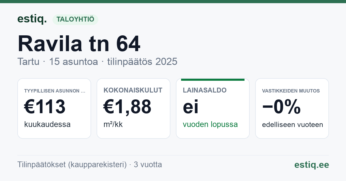 Tartu linn, Ravila tn 64 korteriühistu: tunnusluvut 2025 — tyypillinen asunto €113 / kk