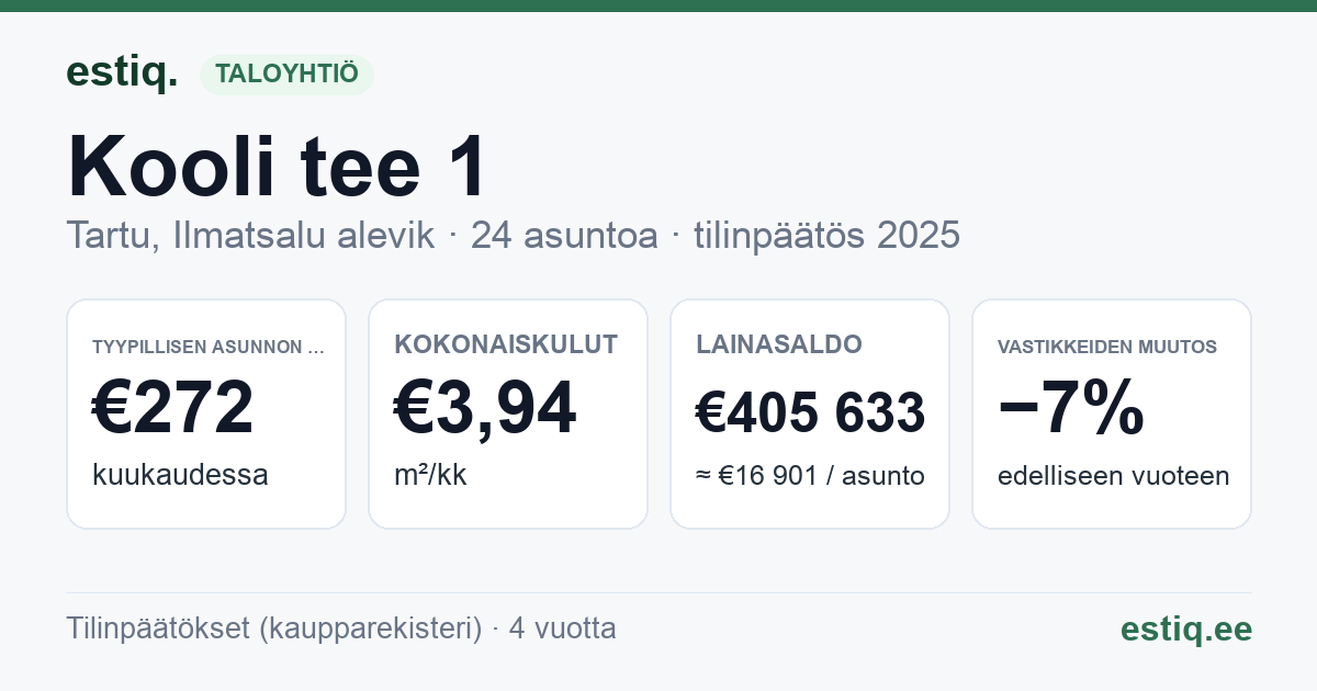 Tartu linn, Ilmatsalu alevik, Kooli tee 1 korteriühistu: tunnusluvut 2025 — tyypillinen asunto €272 / kk