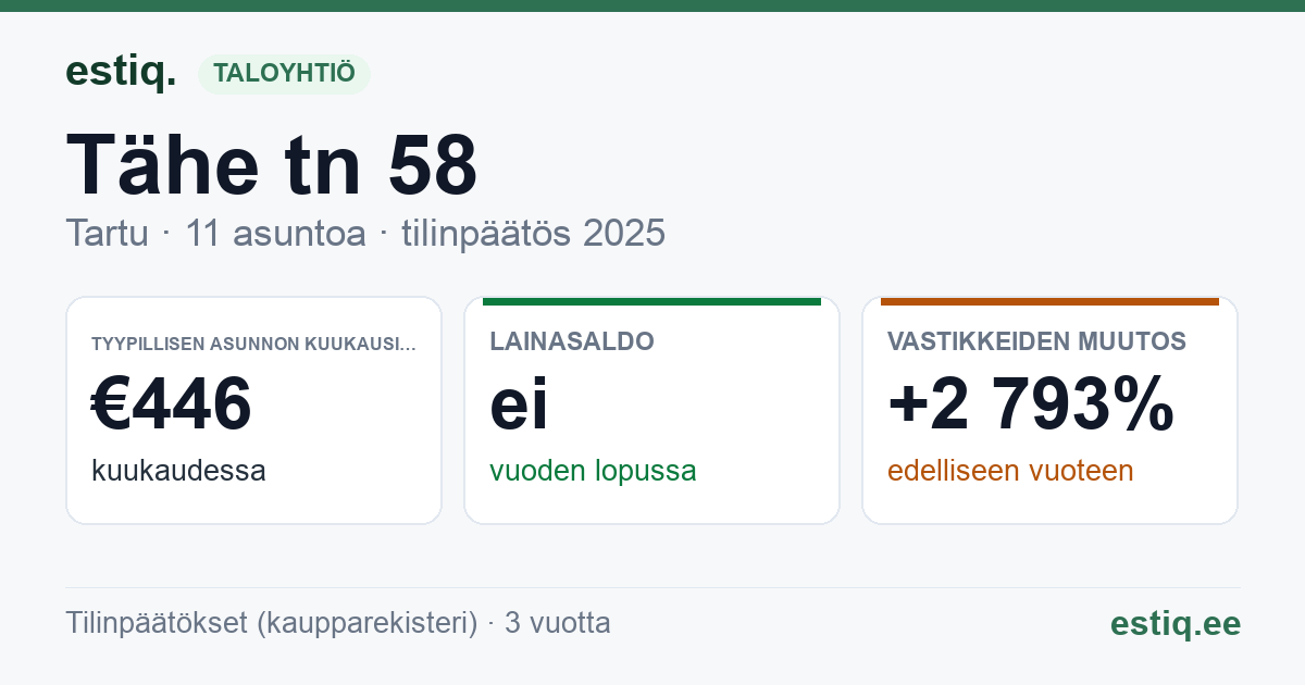 Tartu linn, Tähe tn 58 korteriühistu: tunnusluvut 2025 — tyypillinen asunto €446 / kk