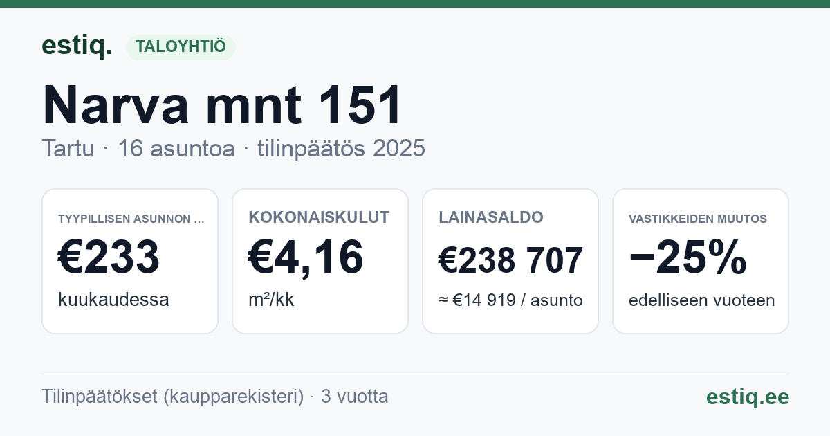 Tartu linn, Narva mnt 151 korteriühistu: tunnusluvut 2025 — tyypillinen asunto €233 / kk