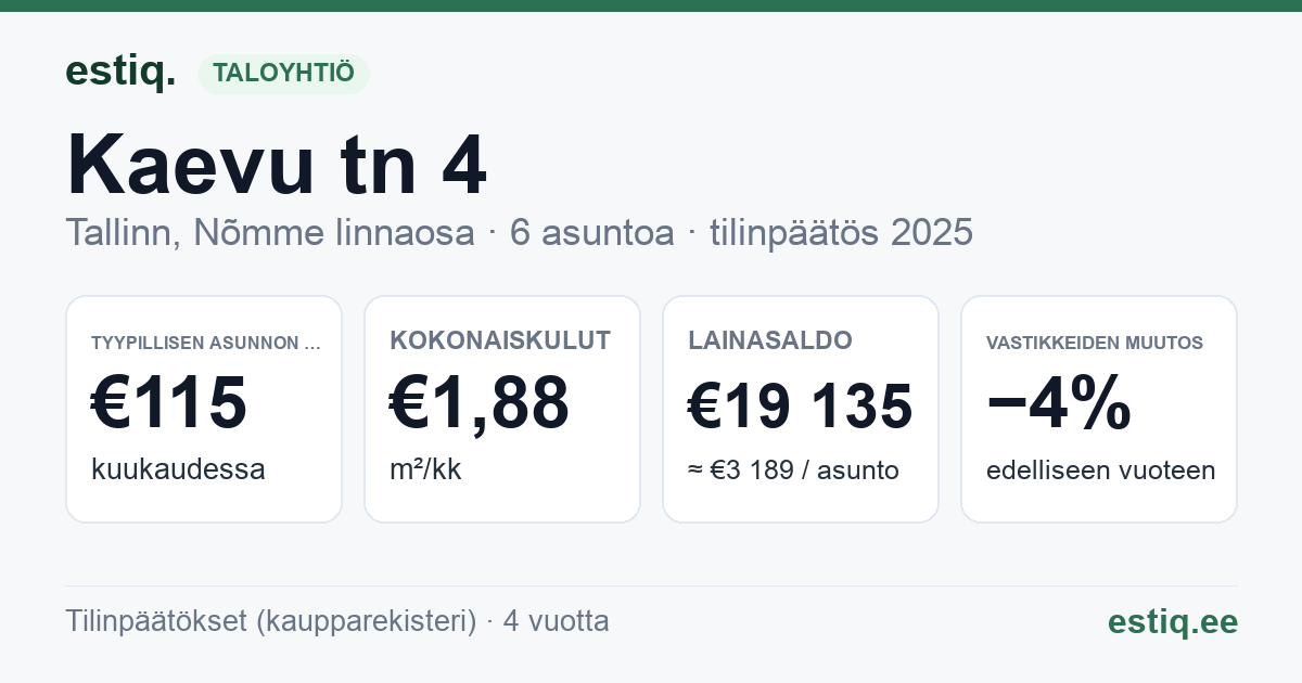 Tallinn, Kaevu tn 4 korteriühistu: tunnusluvut 2025 — tyypillinen asunto €115 / kk